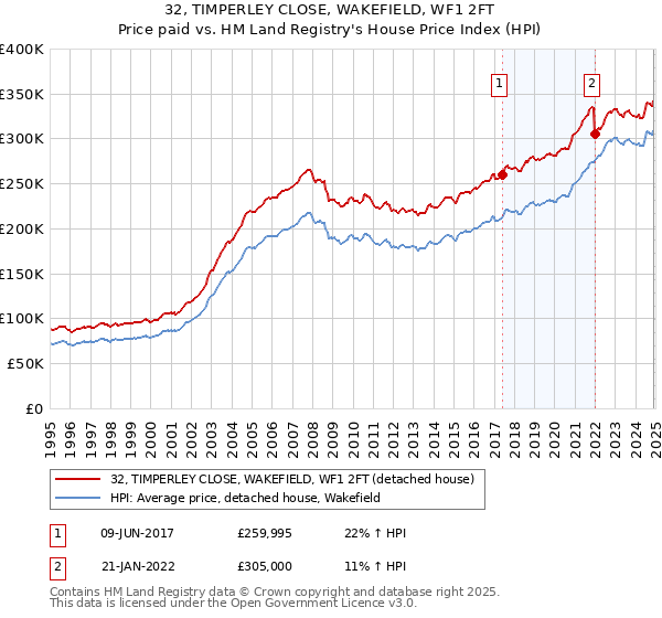 32, TIMPERLEY CLOSE, WAKEFIELD, WF1 2FT: Price paid vs HM Land Registry's House Price Index