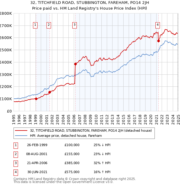 32, TITCHFIELD ROAD, STUBBINGTON, FAREHAM, PO14 2JH: Price paid vs HM Land Registry's House Price Index