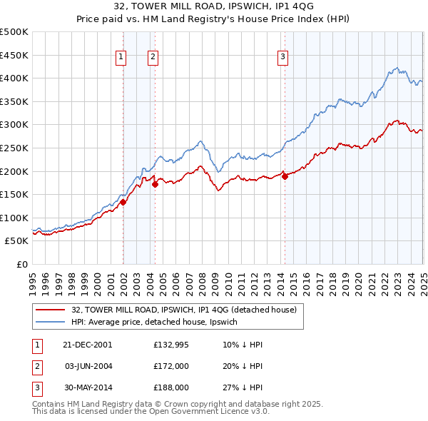 32, TOWER MILL ROAD, IPSWICH, IP1 4QG: Price paid vs HM Land Registry's House Price Index