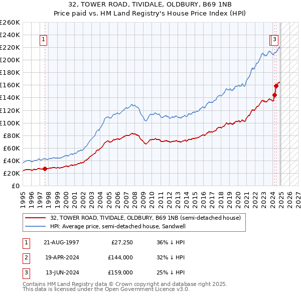 32, TOWER ROAD, TIVIDALE, OLDBURY, B69 1NB: Price paid vs HM Land Registry's House Price Index