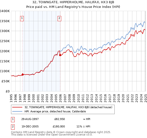 32, TOWNGATE, HIPPERHOLME, HALIFAX, HX3 8JB: Price paid vs HM Land Registry's House Price Index