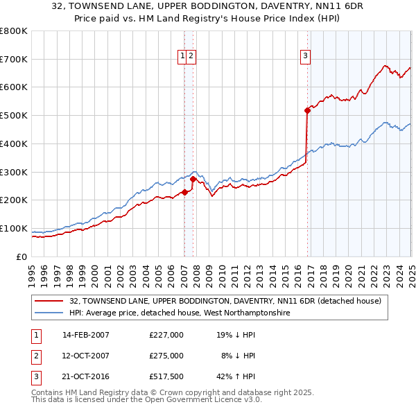 32, TOWNSEND LANE, UPPER BODDINGTON, DAVENTRY, NN11 6DR: Price paid vs HM Land Registry's House Price Index