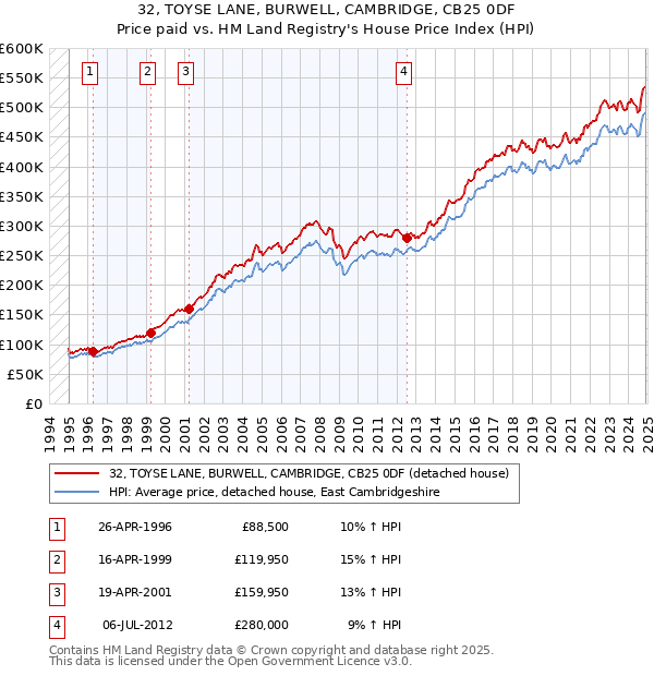 32, TOYSE LANE, BURWELL, CAMBRIDGE, CB25 0DF: Price paid vs HM Land Registry's House Price Index