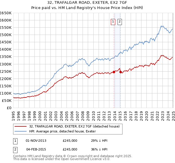 32, TRAFALGAR ROAD, EXETER, EX2 7GF: Price paid vs HM Land Registry's House Price Index