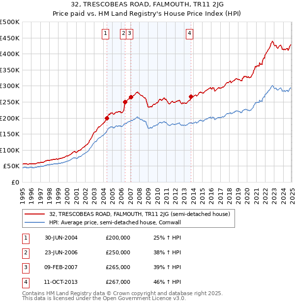 32, TRESCOBEAS ROAD, FALMOUTH, TR11 2JG: Price paid vs HM Land Registry's House Price Index