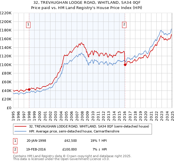 32, TREVAUGHAN LODGE ROAD, WHITLAND, SA34 0QF: Price paid vs HM Land Registry's House Price Index