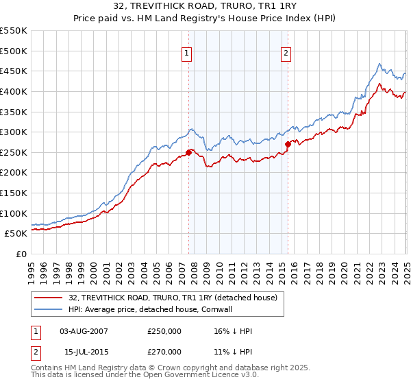 32, TREVITHICK ROAD, TRURO, TR1 1RY: Price paid vs HM Land Registry's House Price Index
