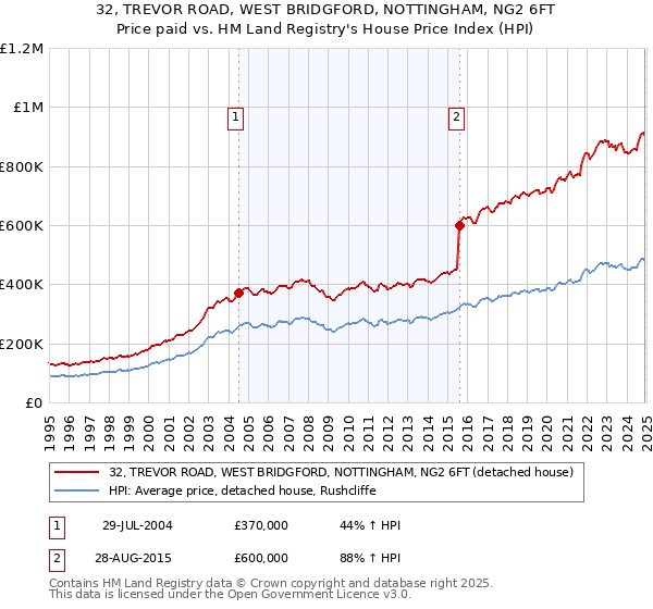 32, TREVOR ROAD, WEST BRIDGFORD, NOTTINGHAM, NG2 6FT: Price paid vs HM Land Registry's House Price Index