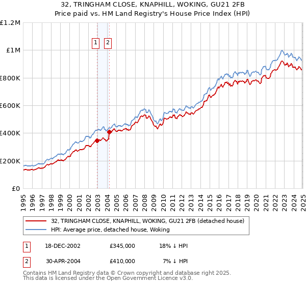 32, TRINGHAM CLOSE, KNAPHILL, WOKING, GU21 2FB: Price paid vs HM Land Registry's House Price Index