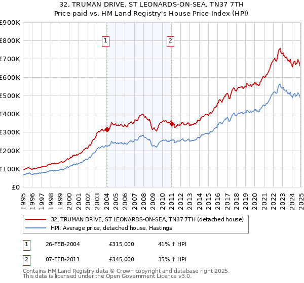 32, TRUMAN DRIVE, ST LEONARDS-ON-SEA, TN37 7TH: Price paid vs HM Land Registry's House Price Index