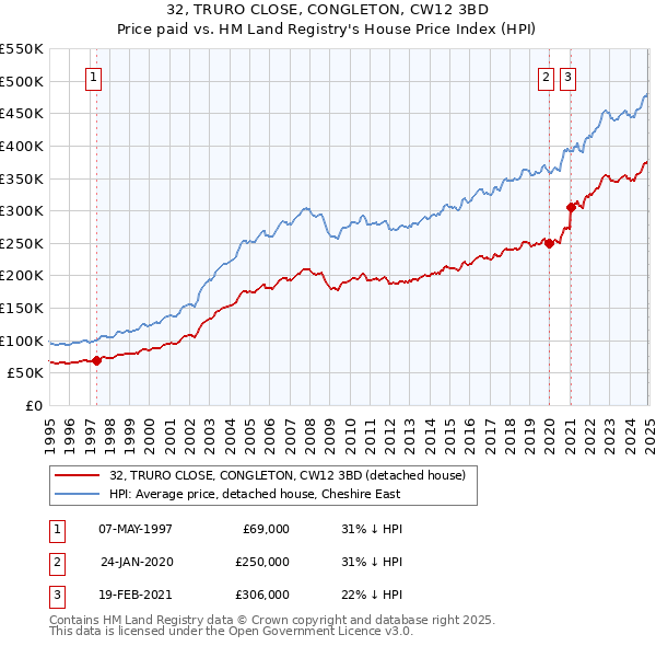 32, TRURO CLOSE, CONGLETON, CW12 3BD: Price paid vs HM Land Registry's House Price Index