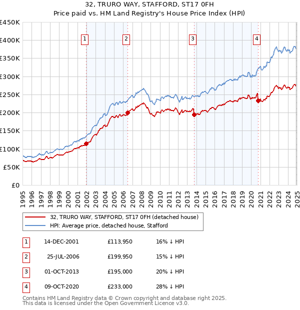 32, TRURO WAY, STAFFORD, ST17 0FH: Price paid vs HM Land Registry's House Price Index
