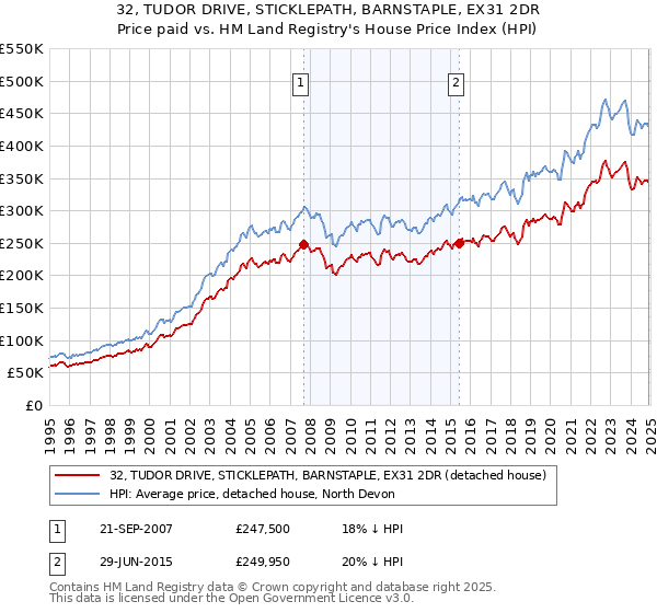 32, TUDOR DRIVE, STICKLEPATH, BARNSTAPLE, EX31 2DR: Price paid vs HM Land Registry's House Price Index