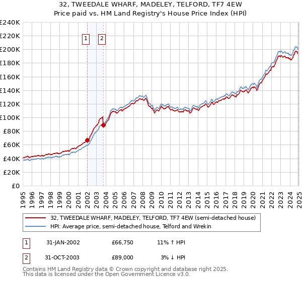 32, TWEEDALE WHARF, MADELEY, TELFORD, TF7 4EW: Price paid vs HM Land Registry's House Price Index