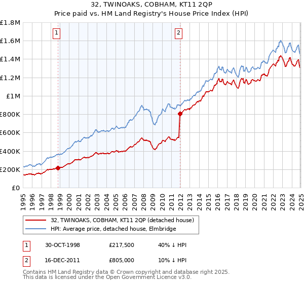 32, TWINOAKS, COBHAM, KT11 2QP: Price paid vs HM Land Registry's House Price Index