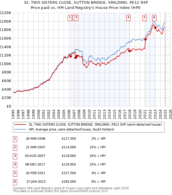 32, TWO SISTERS CLOSE, SUTTON BRIDGE, SPALDING, PE12 9XP: Price paid vs HM Land Registry's House Price Index