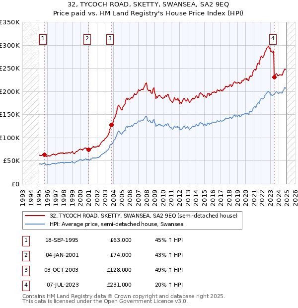 32, TYCOCH ROAD, SKETTY, SWANSEA, SA2 9EQ: Price paid vs HM Land Registry's House Price Index