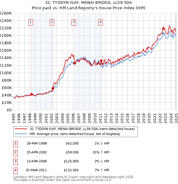 32, TYDDYN ISAF, MENAI BRIDGE, LL59 5DA: Price paid vs HM Land Registry's House Price Index