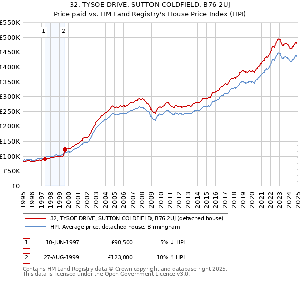 32, TYSOE DRIVE, SUTTON COLDFIELD, B76 2UJ: Price paid vs HM Land Registry's House Price Index