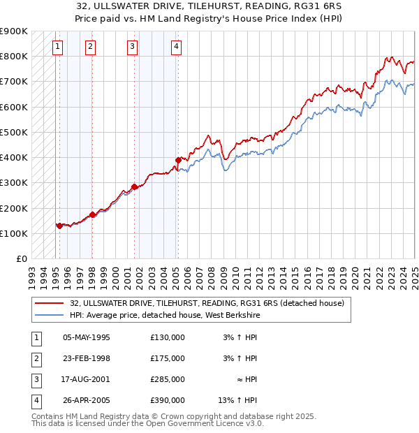 32, ULLSWATER DRIVE, TILEHURST, READING, RG31 6RS: Price paid vs HM Land Registry's House Price Index