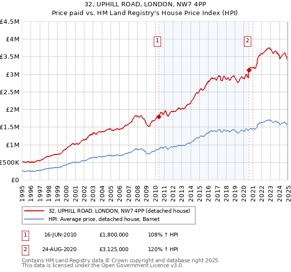 32, UPHILL ROAD, LONDON, NW7 4PP: Price paid vs HM Land Registry's House Price Index