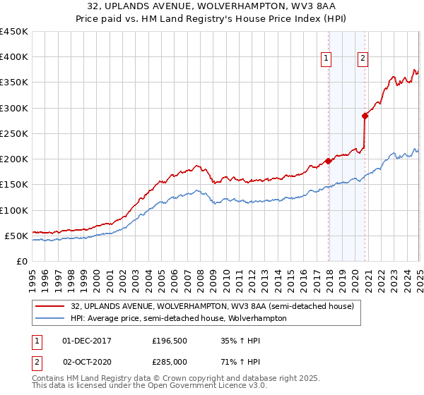 32, UPLANDS AVENUE, WOLVERHAMPTON, WV3 8AA: Price paid vs HM Land Registry's House Price Index