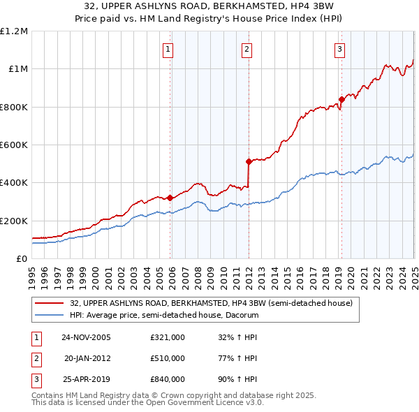 32, UPPER ASHLYNS ROAD, BERKHAMSTED, HP4 3BW: Price paid vs HM Land Registry's House Price Index