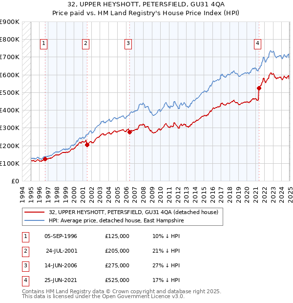 32, UPPER HEYSHOTT, PETERSFIELD, GU31 4QA: Price paid vs HM Land Registry's House Price Index