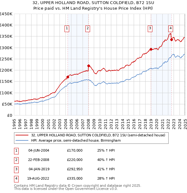 32, UPPER HOLLAND ROAD, SUTTON COLDFIELD, B72 1SU: Price paid vs HM Land Registry's House Price Index