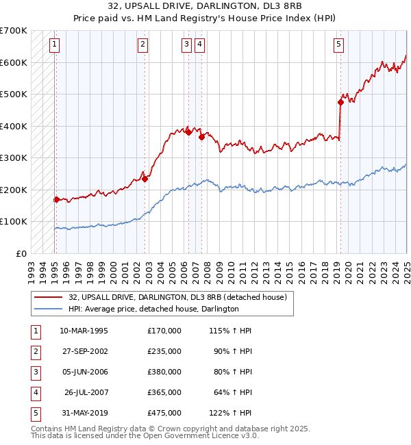 32, UPSALL DRIVE, DARLINGTON, DL3 8RB: Price paid vs HM Land Registry's House Price Index