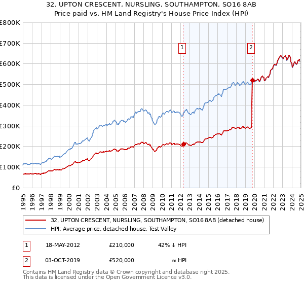 32, UPTON CRESCENT, NURSLING, SOUTHAMPTON, SO16 8AB: Price paid vs HM Land Registry's House Price Index