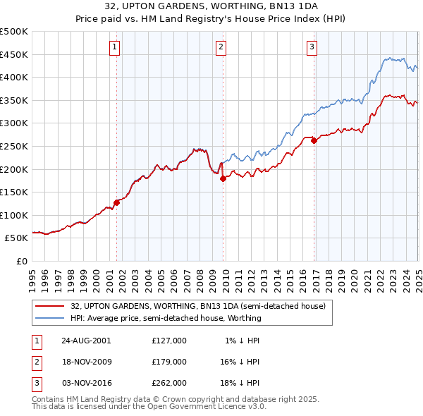 32, UPTON GARDENS, WORTHING, BN13 1DA: Price paid vs HM Land Registry's House Price Index
