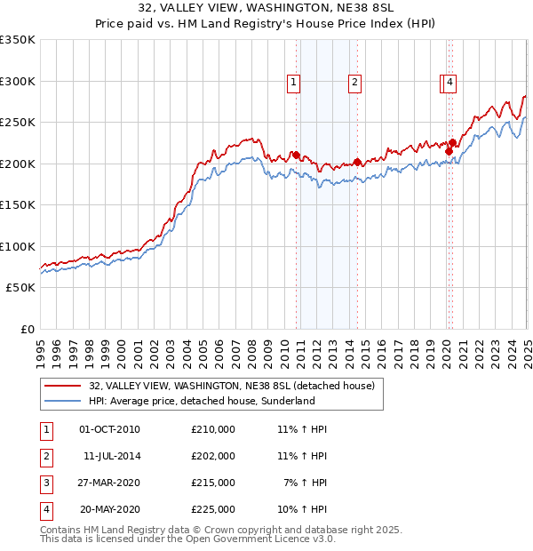 32, VALLEY VIEW, WASHINGTON, NE38 8SL: Price paid vs HM Land Registry's House Price Index