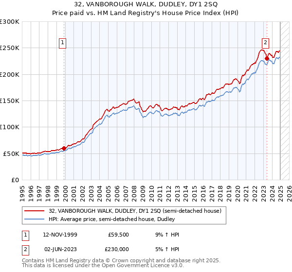 32, VANBOROUGH WALK, DUDLEY, DY1 2SQ: Price paid vs HM Land Registry's House Price Index