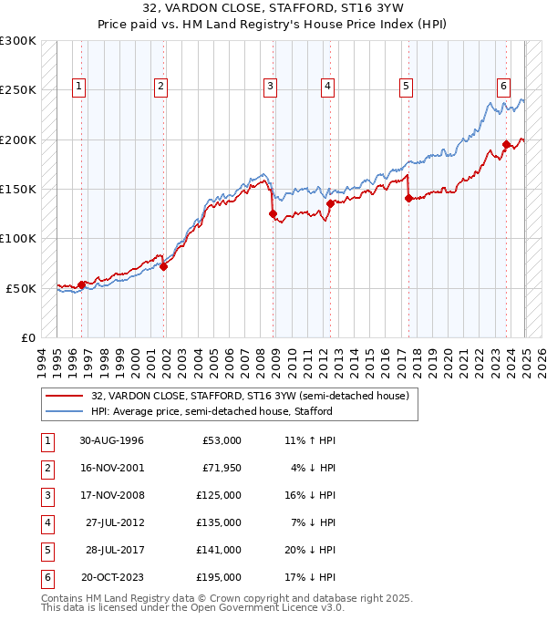32, VARDON CLOSE, STAFFORD, ST16 3YW: Price paid vs HM Land Registry's House Price Index