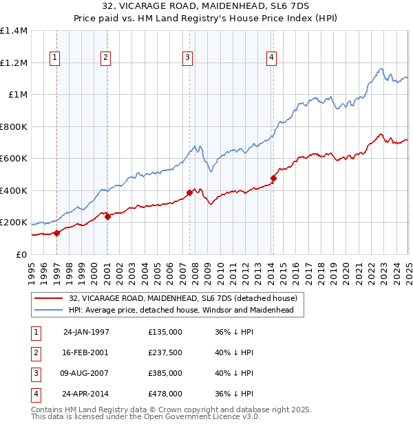 32, VICARAGE ROAD, MAIDENHEAD, SL6 7DS: Price paid vs HM Land Registry's House Price Index