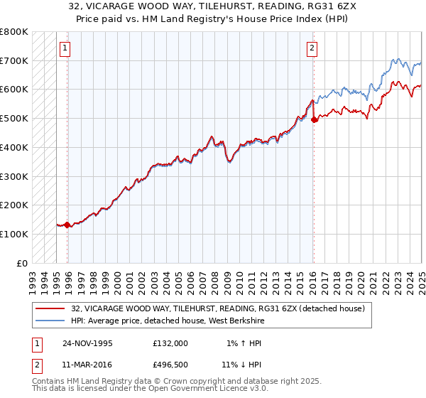 32, VICARAGE WOOD WAY, TILEHURST, READING, RG31 6ZX: Price paid vs HM Land Registry's House Price Index