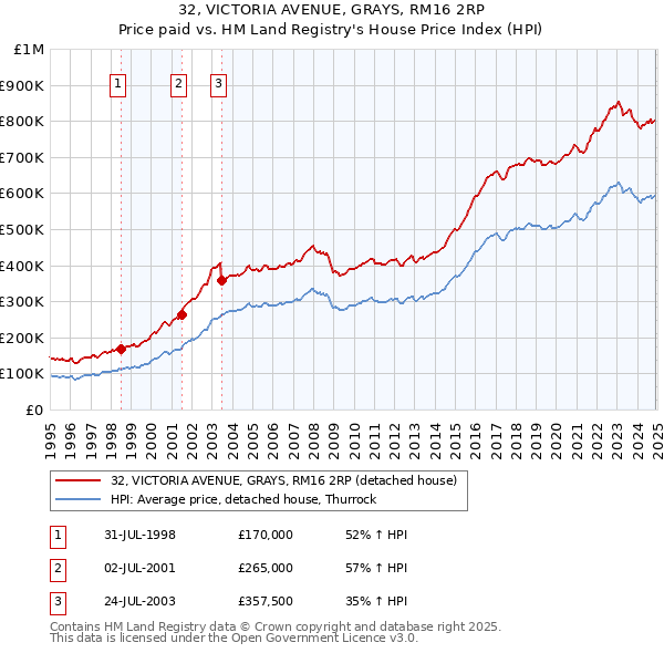32, VICTORIA AVENUE, GRAYS, RM16 2RP: Price paid vs HM Land Registry's House Price Index