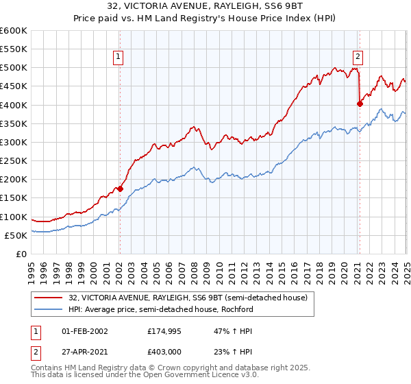 32, VICTORIA AVENUE, RAYLEIGH, SS6 9BT: Price paid vs HM Land Registry's House Price Index