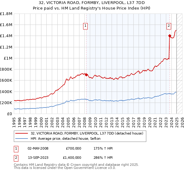 32, VICTORIA ROAD, FORMBY, LIVERPOOL, L37 7DD: Price paid vs HM Land Registry's House Price Index