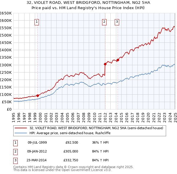 32, VIOLET ROAD, WEST BRIDGFORD, NOTTINGHAM, NG2 5HA: Price paid vs HM Land Registry's House Price Index