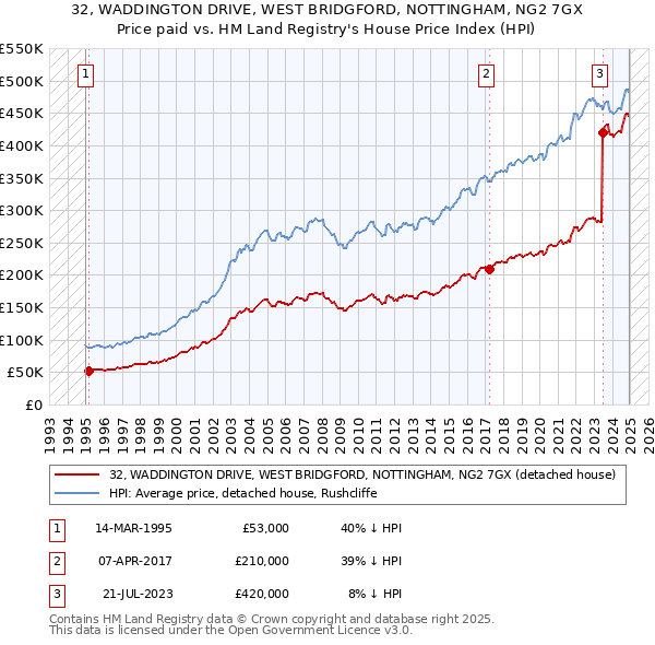 32, WADDINGTON DRIVE, WEST BRIDGFORD, NOTTINGHAM, NG2 7GX: Price paid vs HM Land Registry's House Price Index