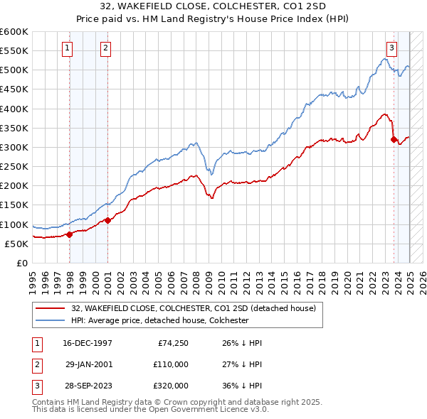 32, WAKEFIELD CLOSE, COLCHESTER, CO1 2SD: Price paid vs HM Land Registry's House Price Index