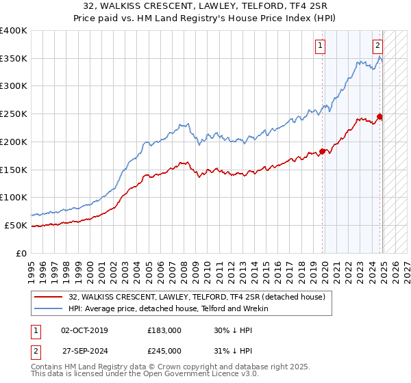 32, WALKISS CRESCENT, LAWLEY, TELFORD, TF4 2SR: Price paid vs HM Land Registry's House Price Index