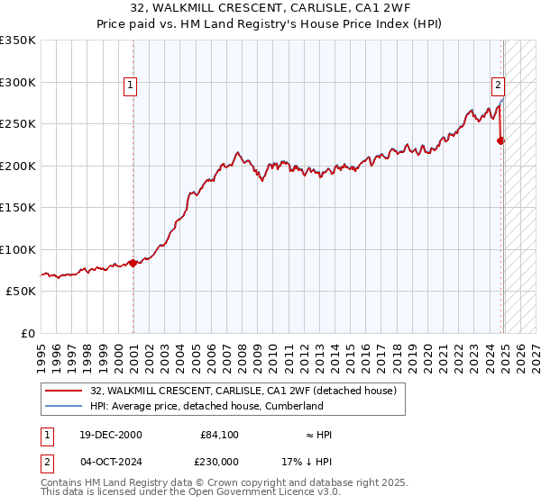 32, WALKMILL CRESCENT, CARLISLE, CA1 2WF: Price paid vs HM Land Registry's House Price Index