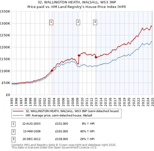 32, WALLINGTON HEATH, WALSALL, WS3 3NP: Price paid vs HM Land Registry's House Price Index