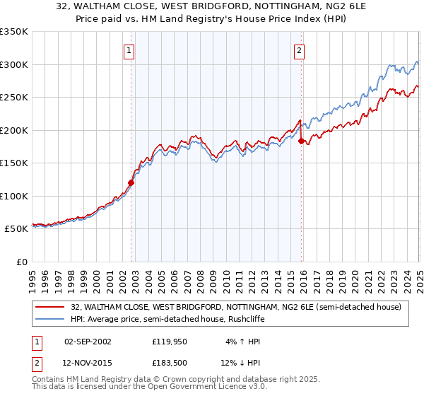 32, WALTHAM CLOSE, WEST BRIDGFORD, NOTTINGHAM, NG2 6LE: Price paid vs HM Land Registry's House Price Index