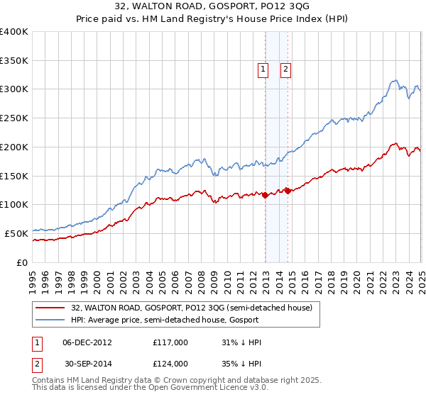 32, WALTON ROAD, GOSPORT, PO12 3QG: Price paid vs HM Land Registry's House Price Index