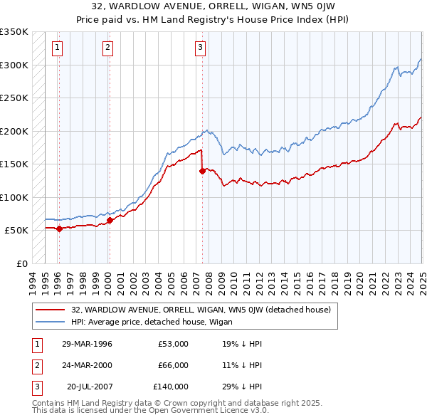 32, WARDLOW AVENUE, ORRELL, WIGAN, WN5 0JW: Price paid vs HM Land Registry's House Price Index