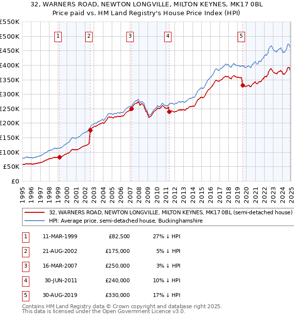 32, WARNERS ROAD, NEWTON LONGVILLE, MILTON KEYNES, MK17 0BL: Price paid vs HM Land Registry's House Price Index